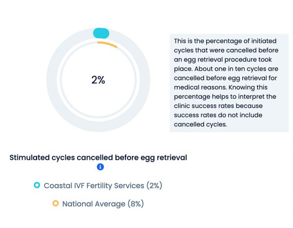 Our Clinic Outperforming National Averages